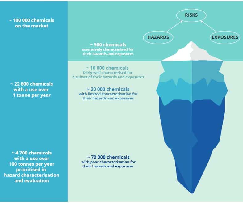 Bilde av et isfjell illustrerer hvor lite kunnskap vi har om kjemikalier. 